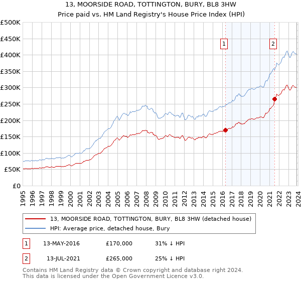 13, MOORSIDE ROAD, TOTTINGTON, BURY, BL8 3HW: Price paid vs HM Land Registry's House Price Index