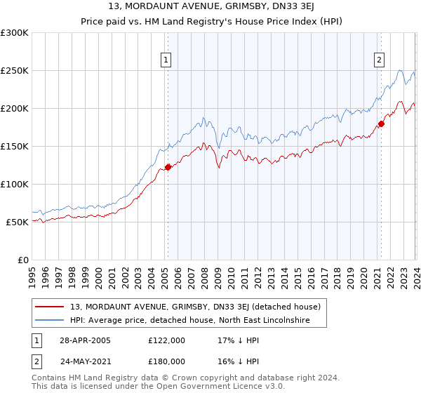 13, MORDAUNT AVENUE, GRIMSBY, DN33 3EJ: Price paid vs HM Land Registry's House Price Index