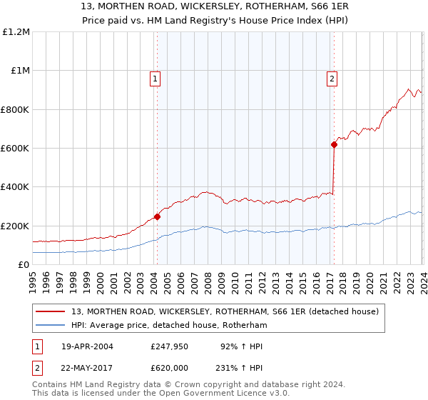13, MORTHEN ROAD, WICKERSLEY, ROTHERHAM, S66 1ER: Price paid vs HM Land Registry's House Price Index
