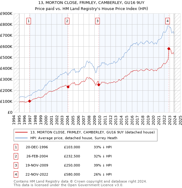 13, MORTON CLOSE, FRIMLEY, CAMBERLEY, GU16 9UY: Price paid vs HM Land Registry's House Price Index
