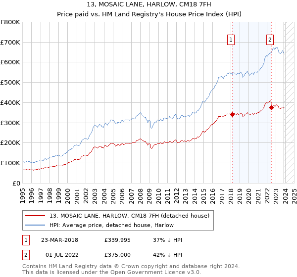 13, MOSAIC LANE, HARLOW, CM18 7FH: Price paid vs HM Land Registry's House Price Index