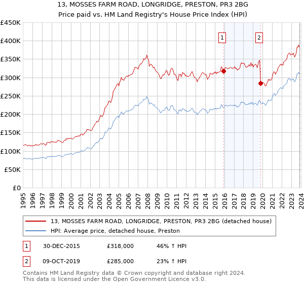 13, MOSSES FARM ROAD, LONGRIDGE, PRESTON, PR3 2BG: Price paid vs HM Land Registry's House Price Index