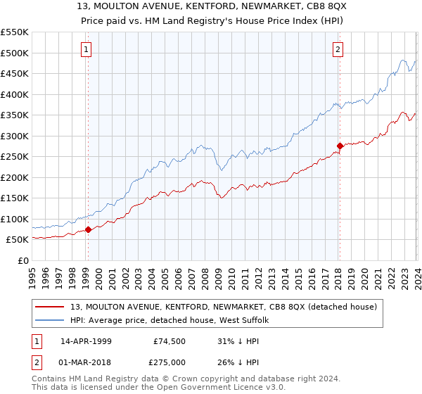13, MOULTON AVENUE, KENTFORD, NEWMARKET, CB8 8QX: Price paid vs HM Land Registry's House Price Index