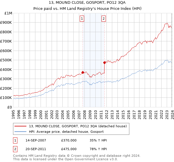 13, MOUND CLOSE, GOSPORT, PO12 3QA: Price paid vs HM Land Registry's House Price Index