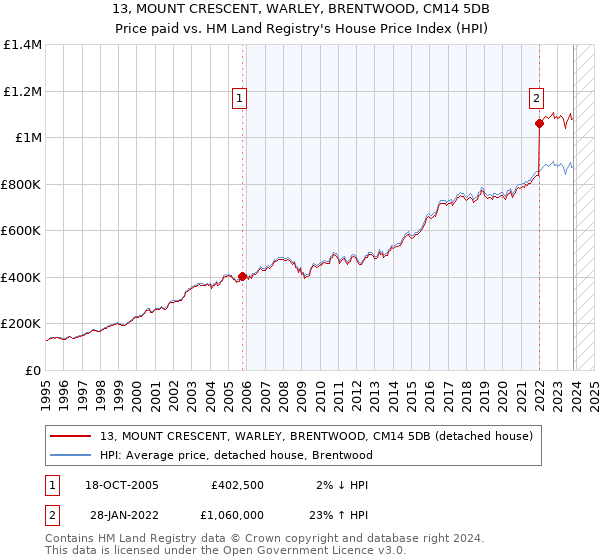 13, MOUNT CRESCENT, WARLEY, BRENTWOOD, CM14 5DB: Price paid vs HM Land Registry's House Price Index