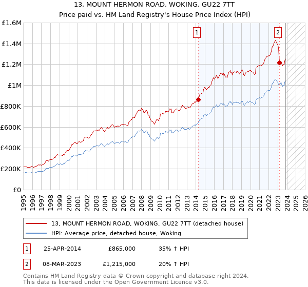 13, MOUNT HERMON ROAD, WOKING, GU22 7TT: Price paid vs HM Land Registry's House Price Index