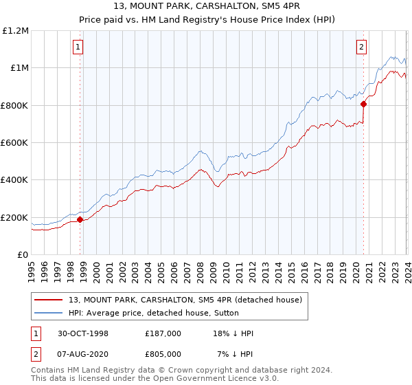 13, MOUNT PARK, CARSHALTON, SM5 4PR: Price paid vs HM Land Registry's House Price Index