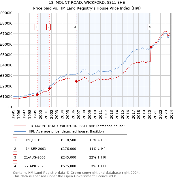 13, MOUNT ROAD, WICKFORD, SS11 8HE: Price paid vs HM Land Registry's House Price Index