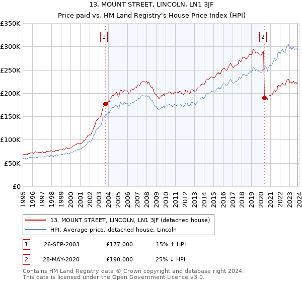 13, MOUNT STREET, LINCOLN, LN1 3JF: Price paid vs HM Land Registry's House Price Index
