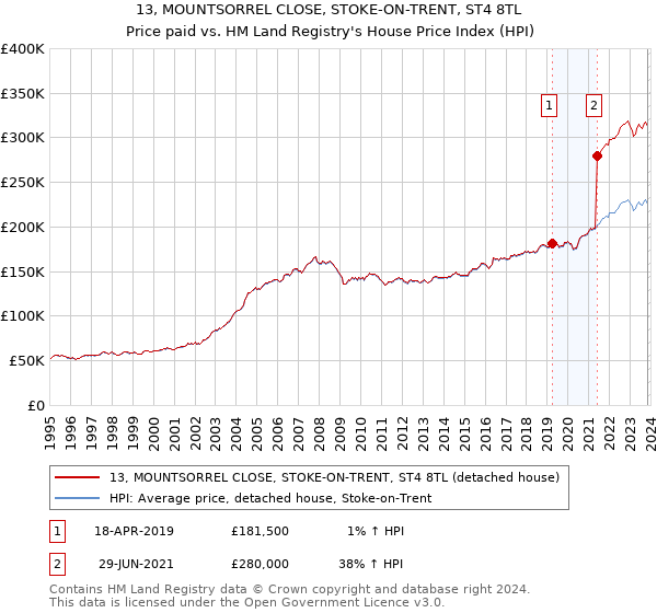 13, MOUNTSORREL CLOSE, STOKE-ON-TRENT, ST4 8TL: Price paid vs HM Land Registry's House Price Index