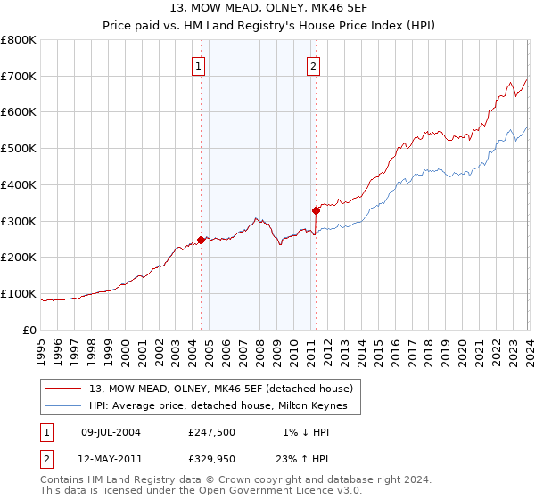 13, MOW MEAD, OLNEY, MK46 5EF: Price paid vs HM Land Registry's House Price Index