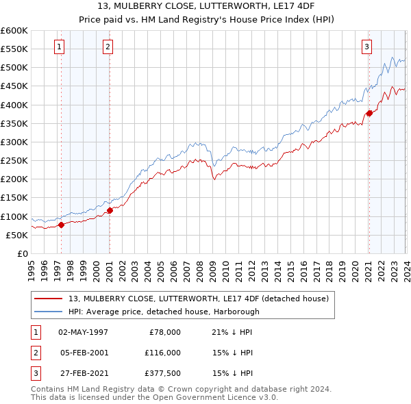 13, MULBERRY CLOSE, LUTTERWORTH, LE17 4DF: Price paid vs HM Land Registry's House Price Index
