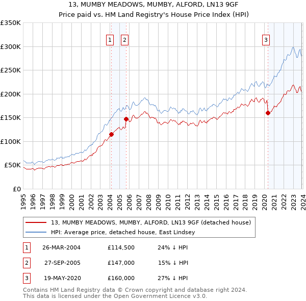 13, MUMBY MEADOWS, MUMBY, ALFORD, LN13 9GF: Price paid vs HM Land Registry's House Price Index