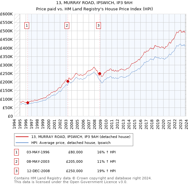 13, MURRAY ROAD, IPSWICH, IP3 9AH: Price paid vs HM Land Registry's House Price Index