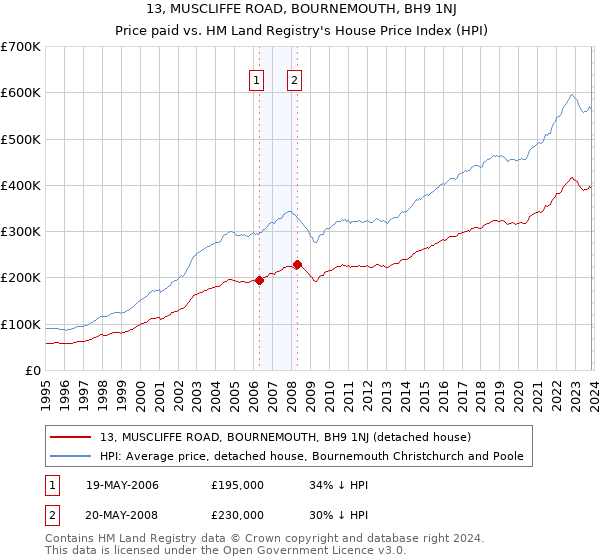 13, MUSCLIFFE ROAD, BOURNEMOUTH, BH9 1NJ: Price paid vs HM Land Registry's House Price Index