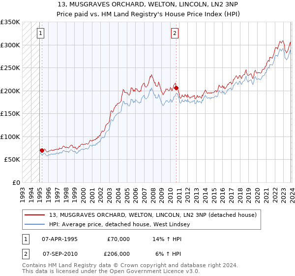 13, MUSGRAVES ORCHARD, WELTON, LINCOLN, LN2 3NP: Price paid vs HM Land Registry's House Price Index