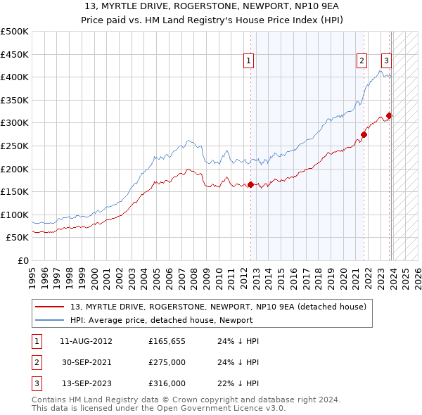 13, MYRTLE DRIVE, ROGERSTONE, NEWPORT, NP10 9EA: Price paid vs HM Land Registry's House Price Index