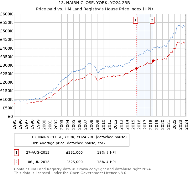 13, NAIRN CLOSE, YORK, YO24 2RB: Price paid vs HM Land Registry's House Price Index