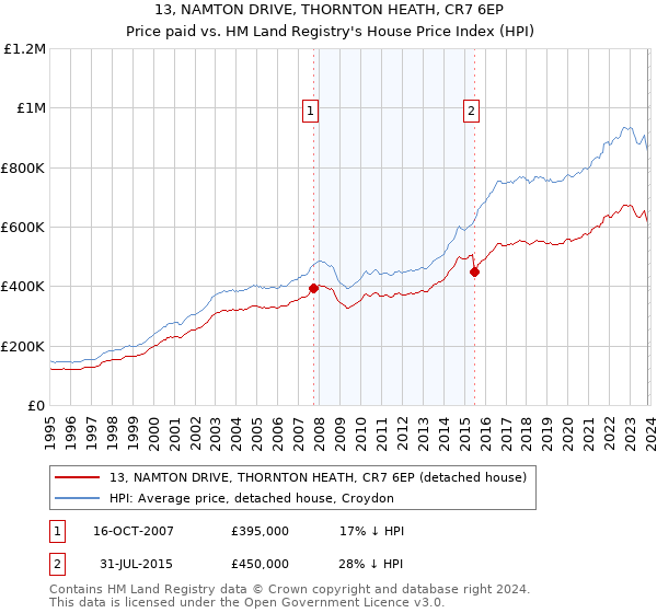 13, NAMTON DRIVE, THORNTON HEATH, CR7 6EP: Price paid vs HM Land Registry's House Price Index
