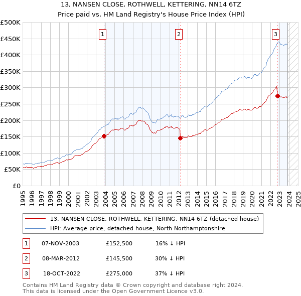 13, NANSEN CLOSE, ROTHWELL, KETTERING, NN14 6TZ: Price paid vs HM Land Registry's House Price Index