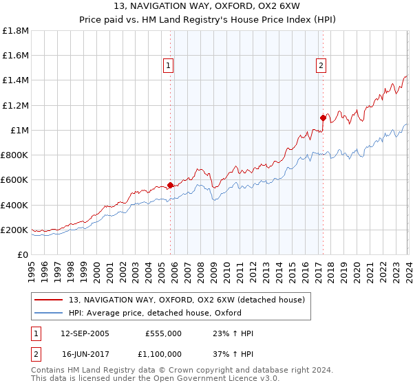 13, NAVIGATION WAY, OXFORD, OX2 6XW: Price paid vs HM Land Registry's House Price Index