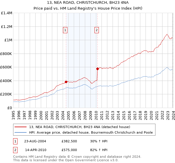 13, NEA ROAD, CHRISTCHURCH, BH23 4NA: Price paid vs HM Land Registry's House Price Index
