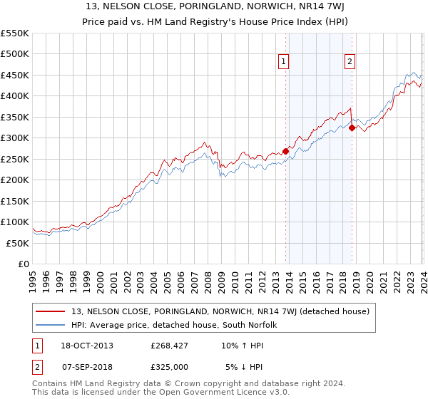 13, NELSON CLOSE, PORINGLAND, NORWICH, NR14 7WJ: Price paid vs HM Land Registry's House Price Index