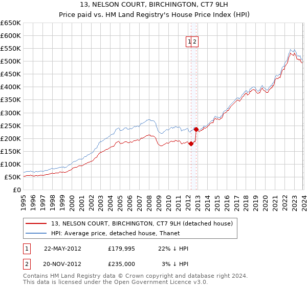 13, NELSON COURT, BIRCHINGTON, CT7 9LH: Price paid vs HM Land Registry's House Price Index