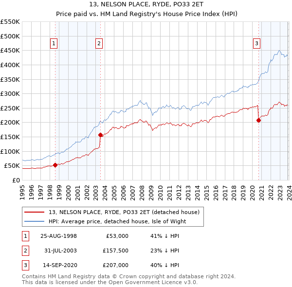 13, NELSON PLACE, RYDE, PO33 2ET: Price paid vs HM Land Registry's House Price Index