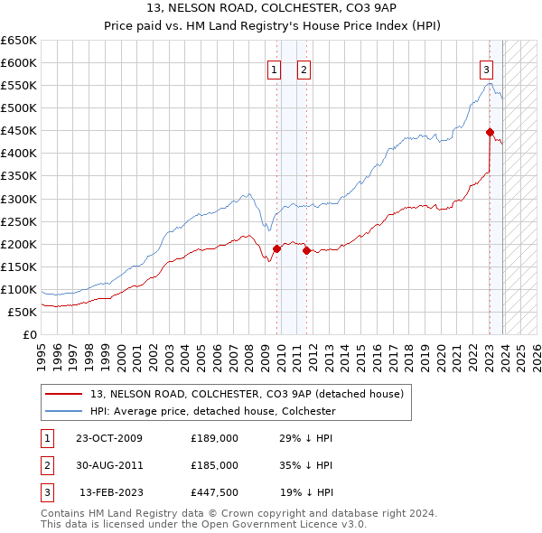 13, NELSON ROAD, COLCHESTER, CO3 9AP: Price paid vs HM Land Registry's House Price Index