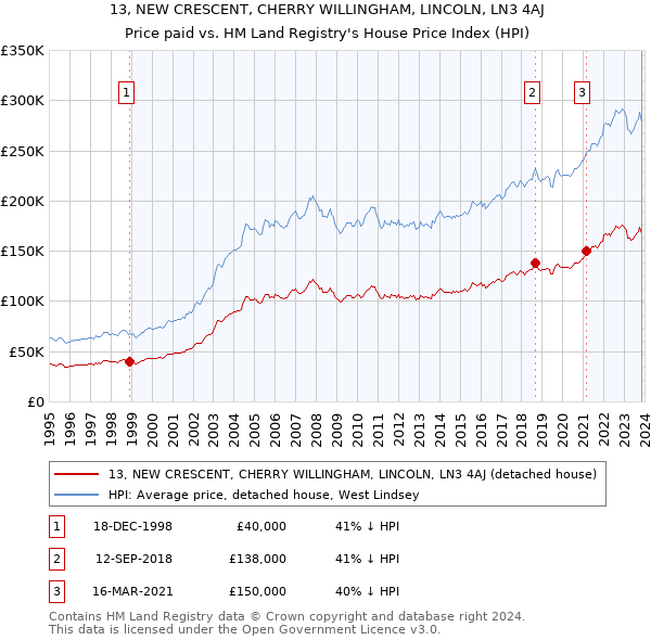 13, NEW CRESCENT, CHERRY WILLINGHAM, LINCOLN, LN3 4AJ: Price paid vs HM Land Registry's House Price Index