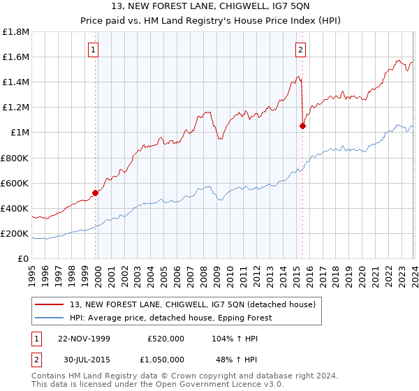 13, NEW FOREST LANE, CHIGWELL, IG7 5QN: Price paid vs HM Land Registry's House Price Index