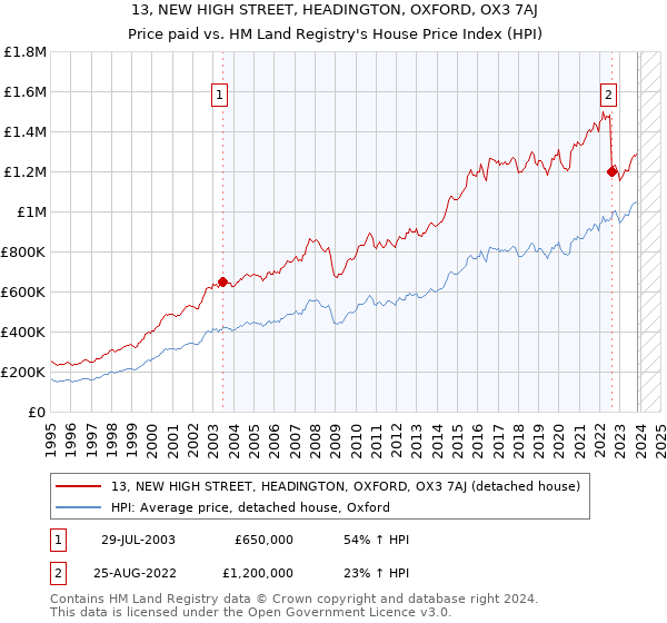 13, NEW HIGH STREET, HEADINGTON, OXFORD, OX3 7AJ: Price paid vs HM Land Registry's House Price Index