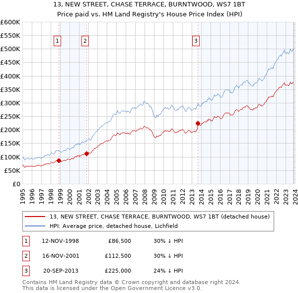 13, NEW STREET, CHASE TERRACE, BURNTWOOD, WS7 1BT: Price paid vs HM Land Registry's House Price Index