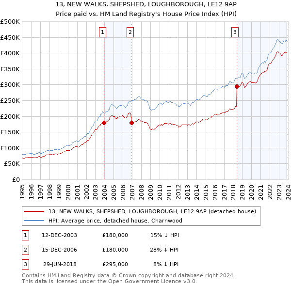 13, NEW WALKS, SHEPSHED, LOUGHBOROUGH, LE12 9AP: Price paid vs HM Land Registry's House Price Index