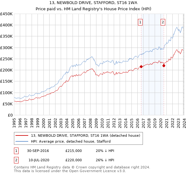 13, NEWBOLD DRIVE, STAFFORD, ST16 1WA: Price paid vs HM Land Registry's House Price Index