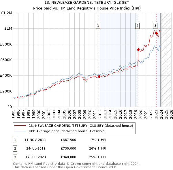 13, NEWLEAZE GARDENS, TETBURY, GL8 8BY: Price paid vs HM Land Registry's House Price Index