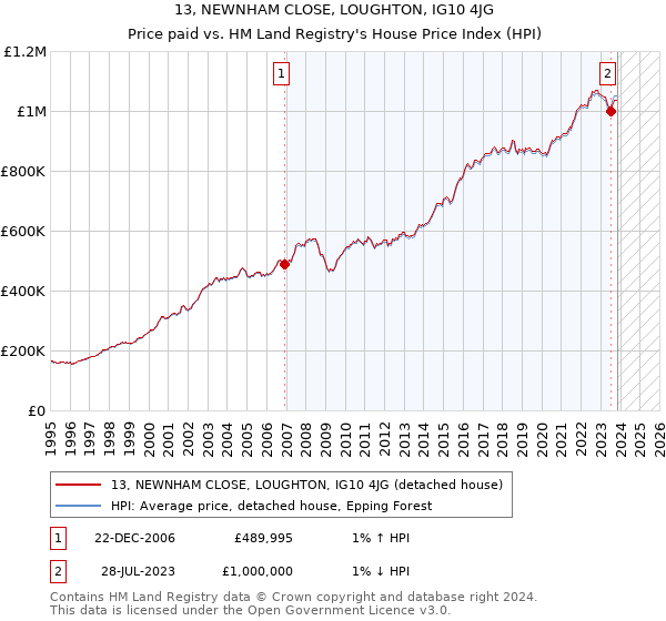 13, NEWNHAM CLOSE, LOUGHTON, IG10 4JG: Price paid vs HM Land Registry's House Price Index