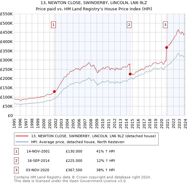 13, NEWTON CLOSE, SWINDERBY, LINCOLN, LN6 9LZ: Price paid vs HM Land Registry's House Price Index