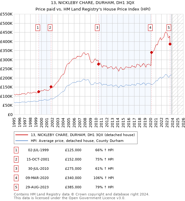 13, NICKLEBY CHARE, DURHAM, DH1 3QX: Price paid vs HM Land Registry's House Price Index