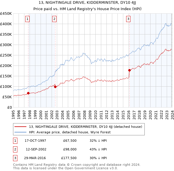 13, NIGHTINGALE DRIVE, KIDDERMINSTER, DY10 4JJ: Price paid vs HM Land Registry's House Price Index