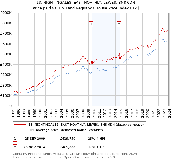 13, NIGHTINGALES, EAST HOATHLY, LEWES, BN8 6DN: Price paid vs HM Land Registry's House Price Index