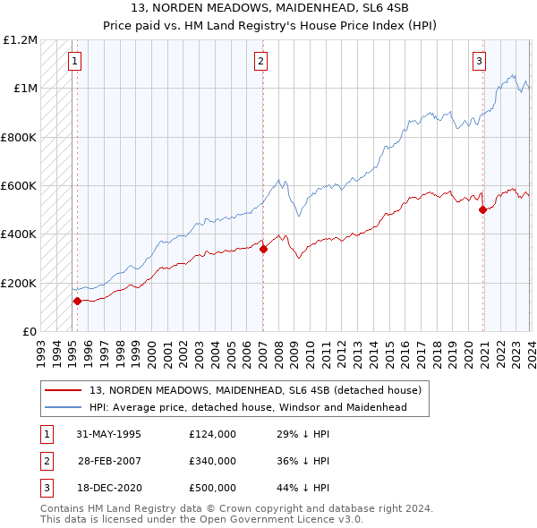 13, NORDEN MEADOWS, MAIDENHEAD, SL6 4SB: Price paid vs HM Land Registry's House Price Index
