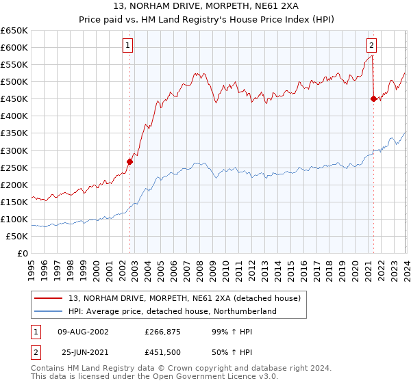 13, NORHAM DRIVE, MORPETH, NE61 2XA: Price paid vs HM Land Registry's House Price Index