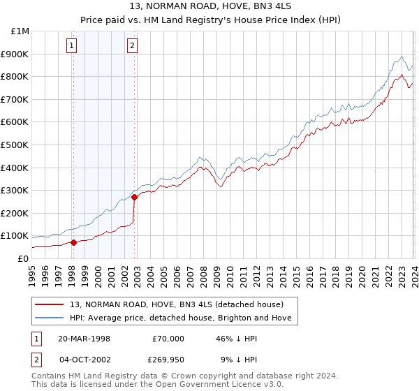 13, NORMAN ROAD, HOVE, BN3 4LS: Price paid vs HM Land Registry's House Price Index