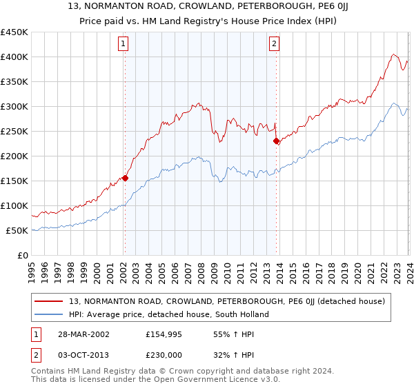 13, NORMANTON ROAD, CROWLAND, PETERBOROUGH, PE6 0JJ: Price paid vs HM Land Registry's House Price Index