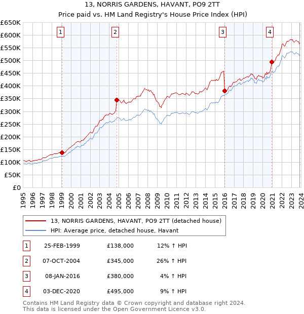 13, NORRIS GARDENS, HAVANT, PO9 2TT: Price paid vs HM Land Registry's House Price Index