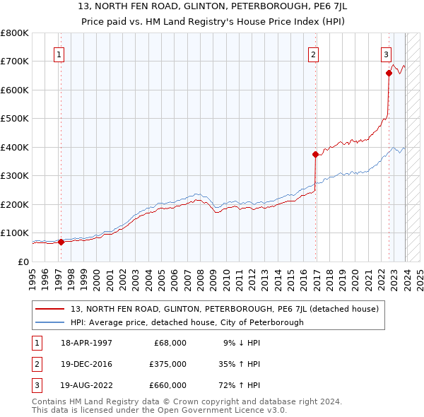13, NORTH FEN ROAD, GLINTON, PETERBOROUGH, PE6 7JL: Price paid vs HM Land Registry's House Price Index