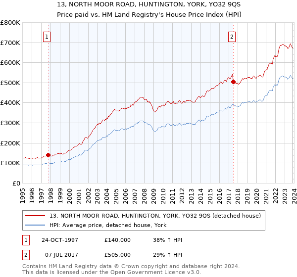 13, NORTH MOOR ROAD, HUNTINGTON, YORK, YO32 9QS: Price paid vs HM Land Registry's House Price Index
