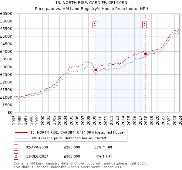 13, NORTH RISE, CARDIFF, CF14 0RN: Price paid vs HM Land Registry's House Price Index